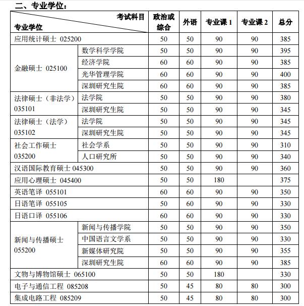 北京大学2017年考研分数线2.jpg